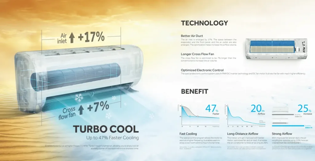 Haier 12turbocool 1 Ton Non-inverter Ac